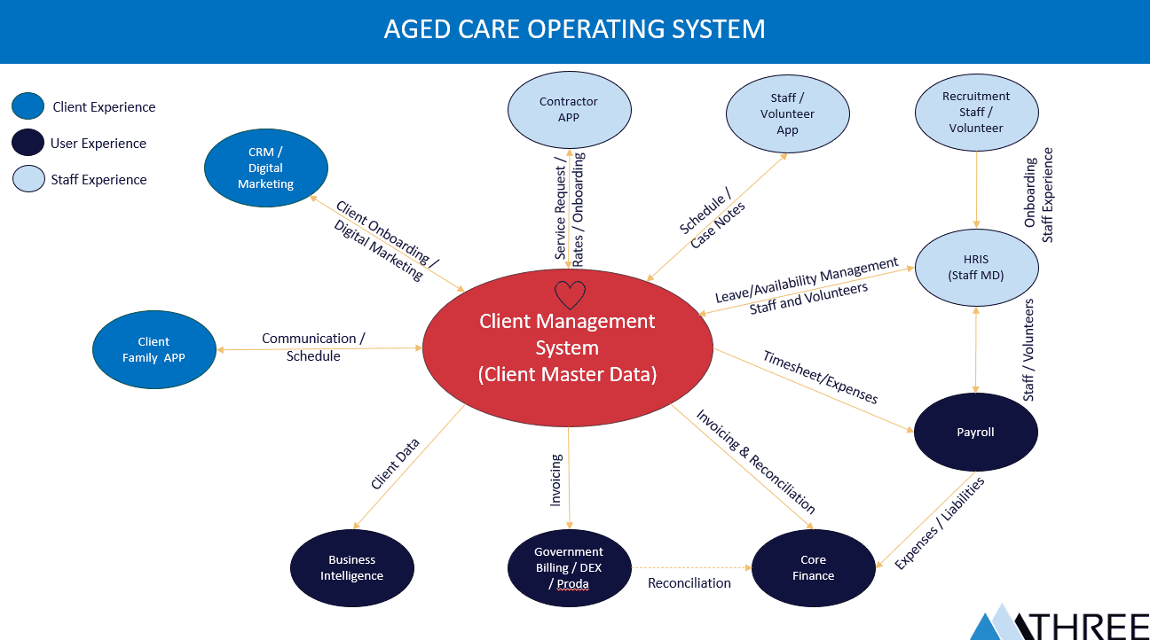 What Is an Aged Care Operating System?